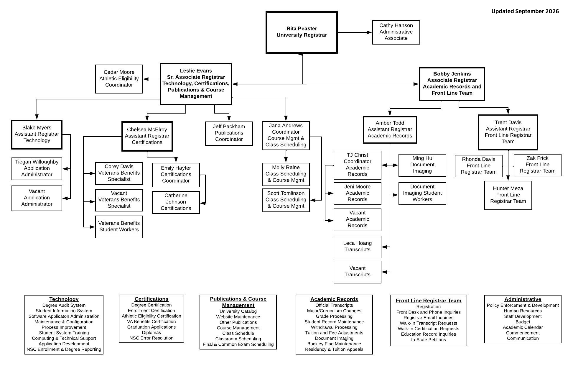 RO-Org-Chart-Sep-2026.png