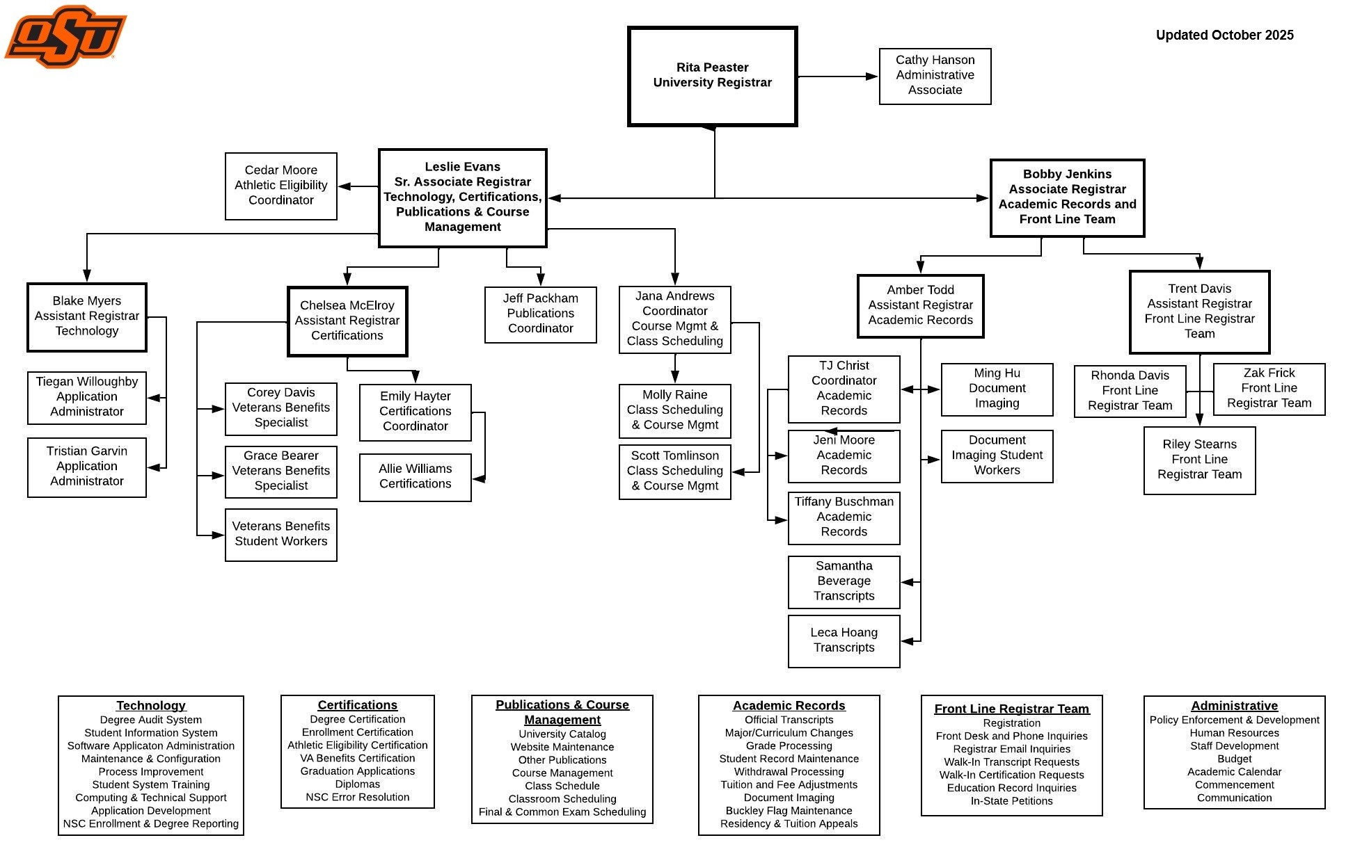 Registrar Office Organization Chart - July 2025